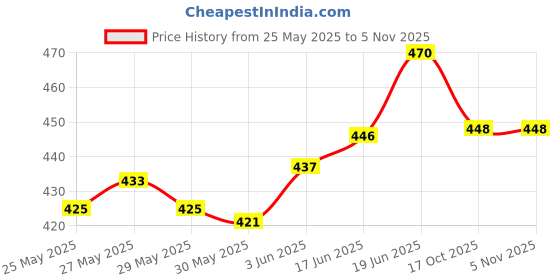 flipkart.com khalsa musical Steel Dhol Tasha Drum with (Stick Conga ) Steel Dhol Tasha Drum with (Stick Conga ) Conga khalsa musical Price History Graph from 25 May 2025 to 2 Nov 2025