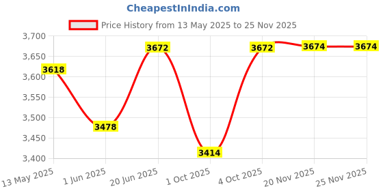 flipkart.com khalsa musical Tabla khalsa musical Price History Graph from 13 May 2025 to 24 Nov 2025