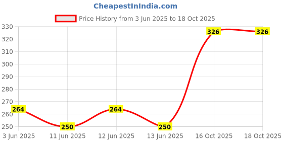 flipkart.com khalsa musical Tabla Bag Cases Cover Tabla Set Bag K.M Tabla Bag khalsa musical Price History Graph from 3 Jun 2025 to 18 Oct 2025