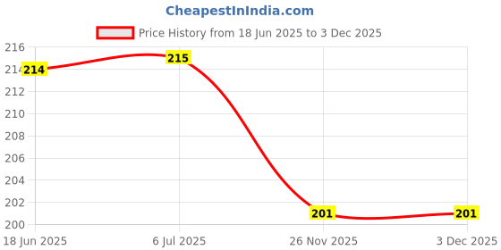 flipkart.com khalsa musical Tabla Set Best Quality Hammer Speciality Hammer khalsa musical Price History Graph from 18 Jun 2025 to 3 Dec 2025
