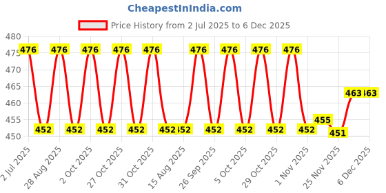flipkart.com khalsa musical Tasha 10nch belt with stick Acoustic 1 Drum Kit Set Conga Tasha 10nch belt with stick Acoustic 1 Drum Kit Set Conga Conga khalsa musical Price History Graph from 2 Jul 2025 to 6 Dec 2025
