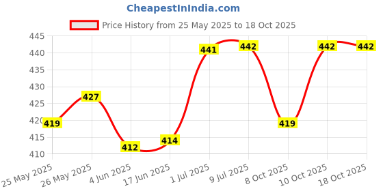 flipkart.com khalsa musical with Stick and Conga Conga Conga khalsa musical Price History Graph from 25 May 2025 to 18 Oct 2025