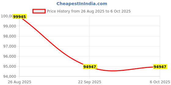 flipkart.com khalsasport 8x4 ft Billiard Pool Table Works Royal Model Billiard Pool Table Billiards Table khalsasport Price History Graph from 26 Aug 2025 to 6 Oct 2025