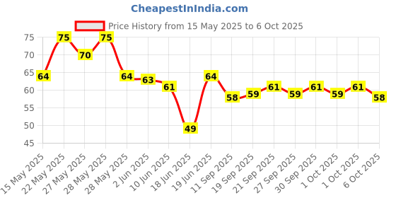 flipkart.com khamcha UPE0001 Non-Toxic Eraser khamcha Price History Graph from 15 May 2025 to 6 Oct 2025