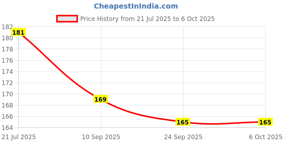 flipkart.com khamitra Kemflo PS-05 Polypropylene Purerite (Multicolour) - 4 Pcs Solid Filter Cartridge khamitra Price History Graph from 21 Jul 2025 to 5 Oct 2025
