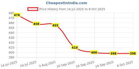 flipkart.com khamitra PP Spun Filter for All Water R.O System (12 Pcs Combo with 2 Mtr Pipe & Spanner) Solid Filter Cartridge khamitra Price History Graph from 14 Jul 2025 to 7 Oct 2025