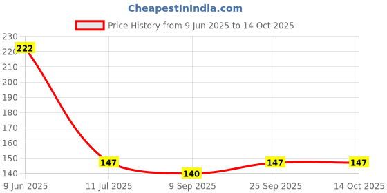 flipkart.com khamitra Ro Water Purifier Filter 10 Meter White Pipe 1/4"+Push fit 4 Elbow connectors Solid Filter Cartridge khamitra Price History Graph from 9 Jun 2025 to 13 Oct 2025