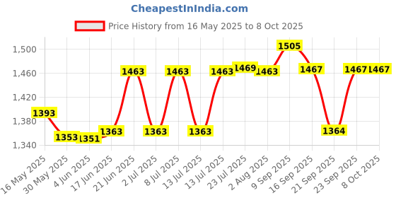 flipkart.com khamitra Solid Wire Connector khamitra Price History Graph from 16 May 2025 to 8 Oct 2025