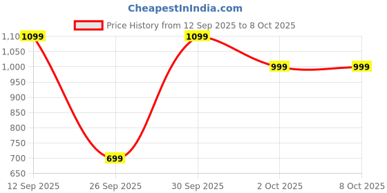 flipkart.com KHAMMA GHANI Portable Air Humidifier & Cooling Fan with Handle | Dual Mist and Fan Function Portable Mini Air Cooler | Personal Cooling USB Fan----03 USB Air Cooler Price History Graph from 12 Sep 2025 to 8 Oct 2025