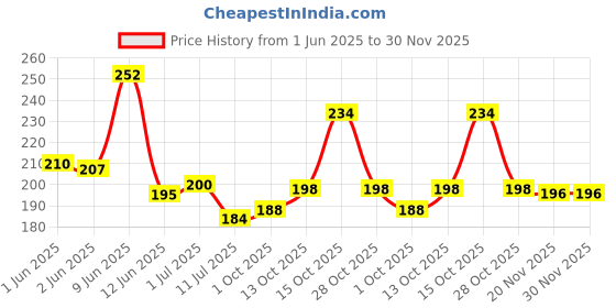 flipkart.com khamma ghanni handicrafts Wind Chimes for Home Decoration Showpiece Parrot design Wind Chimes Set of 2 Home Decoration for Hall balcaney Wall/Door/Window Hanging I Showpiece items I Wall hanger items ( set of 2 ) Wood Windchime khamma ghanni handicrafts Price History Graph from 1 Jun 2025 to 29 Nov 2025
