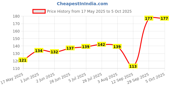 flipkart.com khan export 500 ml Manual Ice Cream Maker khan export Price History Graph from 17 May 2025 to 5 Oct 2025