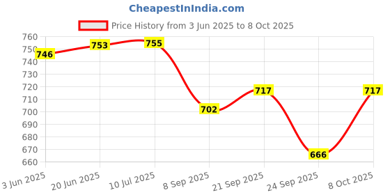 flipkart.com khan saar Butane Torch Lighter, Gun Shape Pipe Jet Lighter Refillable Pocket Lighter khan saar Price History Graph from 3 Jun 2025 to 8 Oct 2025