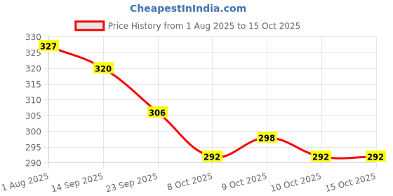 flipkart.com khan saar Grey Winter Full Cover Face Mask With Goggles Warm Mask Windproof Breathable Blowtorch Safety Goggle khan saar Price History Graph from 1 Aug 2025 to 15 Oct 2025