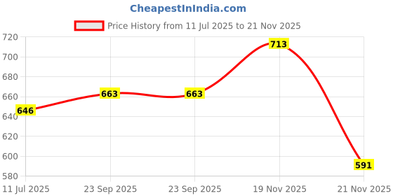 flipkart.com khan saar JD-YH098 Butane Torch Lighter, Gun Shape Pipe Jet Lighter Refillable Pocket Lighter khan saar Price History Graph from 11 Jul 2025 to 21 Nov 2025