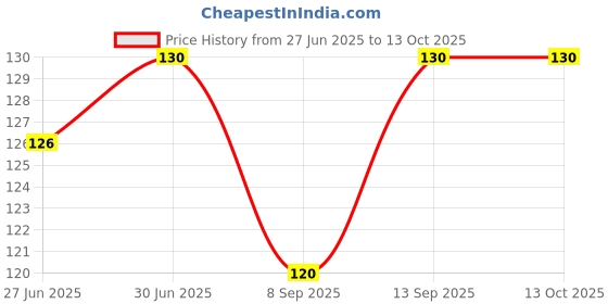 flipkart.com khanak 1 head massager spring / Scalp Massage Machine / Scalp Scratcher 12 Fingers Massager Price History Graph from 27 Jun 2025 to 13 Oct 2025