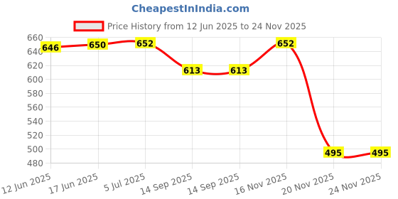 flipkart.com khanak gift galary CANDLE - LIGHTER Windproof Cigarette Jet Flame Blow Gun Thrower Lighter Pocket Lighter khanak gift galary Price History Graph from 12 Jun 2025 to 23 Nov 2025