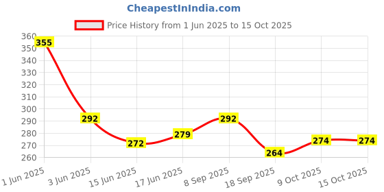 flipkart.com khanak gift galary Windproof Cigarette Jet Flame Blow Gun Thrower Lighter Barbeque Lighter Firework Pocket Lighter khanak gift galary Price History Graph from 1 Jun 2025 to 15 Oct 2025