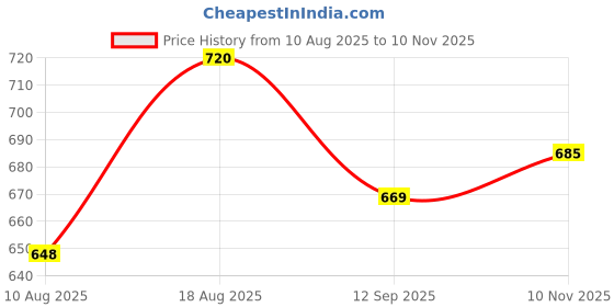 flipkart.com khanak handloom Artificial Grass Floor Mat khanak handloom Price History Graph from 10 Aug 2025 to 10 Nov 2025