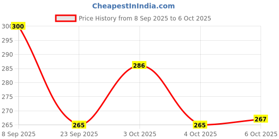 flipkart.com khanak handloom Artificial Grass Floor Mat khanak handloom Price History Graph from 8 Sep 2025 to 4 Oct 2025