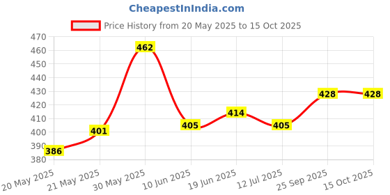 flipkart.com khanak Wax Heater khanak Price History Graph from 20 May 2025 to 14 Oct 2025
