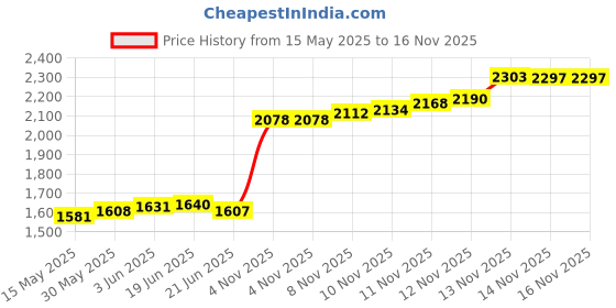 flipkart.com aspect bullion & refinery Khanda S-D4U S 999 10 g Silver Coin aspect bullion & refinery Price History Graph from 15 May 2025 to 15 Nov 2025