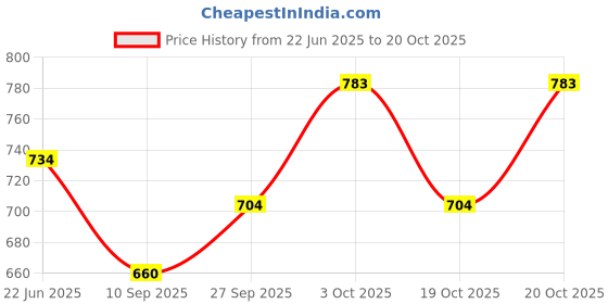 flipkart.com khandelwal & sons Men & Women Black Messenger Bag - Extra Spacious khandelwal & sons Price History Graph from 22 Jun 2025 to 20 Oct 2025