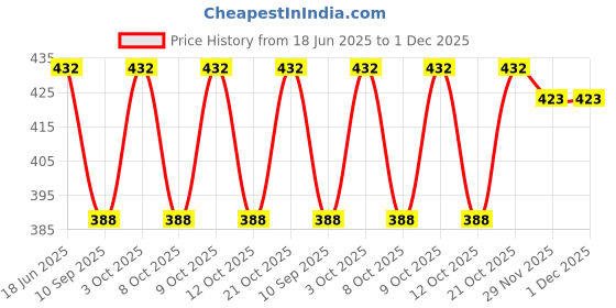 flipkart.com khandelwal & sons Men Black Messenger Bag - Extra Spacious khandelwal & sons Price History Graph from 18 Jun 2025 to 1 Dec 2025