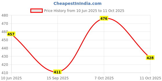 flipkart.com khandelwal & sons Men Tan Messenger Bag - Extra Spacious khandelwal & sons Price History Graph from 10 Jun 2025 to 11 Oct 2025