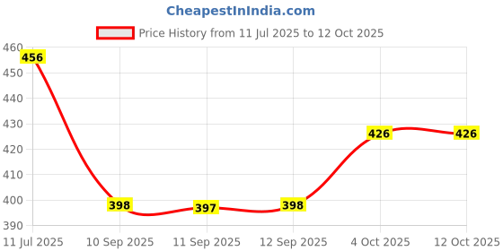 flipkart.com khandiya enterprise Microfiber Baby Play Mat khandiya enterprise Price History Graph from 11 Jul 2025 to 12 Oct 2025