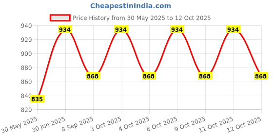 flipkart.com nakoda store Khandoba Dev (Maharashtrian Dev Tak) 3gm Pure Silver Decorative Showpiece-6.98 cm nakoda store Price History Graph from 30 May 2025 to 12 Oct 2025