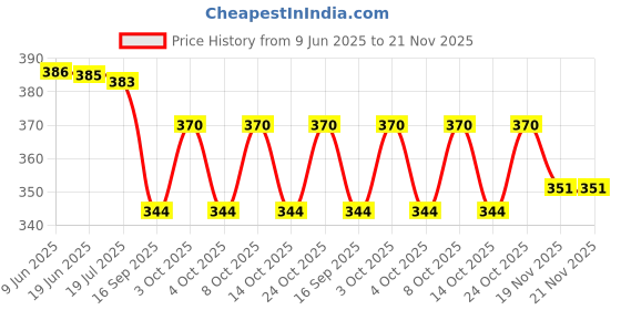 flipkart.com khanjan deer table lamp Study Lamp khanjan Price History Graph from 9 Jun 2025 to 21 Nov 2025