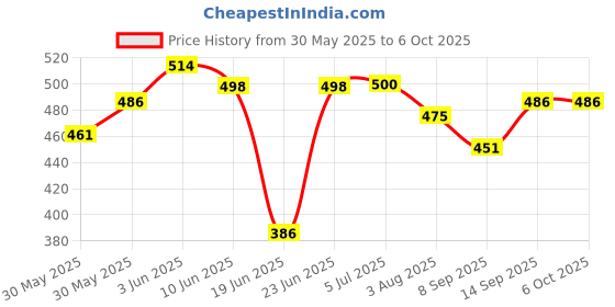 flipkart.com khanjan fashion fab Polyester Infants Washable BLUE machhardani 2 6 mosquito net tent machardani net single bed cotton 4 6 sta Mosquito Net khanjan fashion fab Price History Graph from 30 May 2025 to 5 Oct 2025