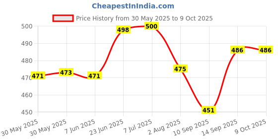 flipkart.com khanjan fashion fab Polyester Infants Washable BLUE mosquito net extra large machhardani 7 by 7 double bed mosquito net yellow Mosquito Net khanjan fashion fab Price History Graph from 30 May 2025 to 9 Oct 2025