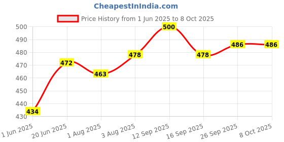 flipkart.com khanjan fashion fab Polyester Infants Washable BLUE mosquito net for single bed out mosquito net mosquito net racket machardan Mosquito Net khanjan fashion fab Price History Graph from 1 Jun 2025 to 7 Oct 2025