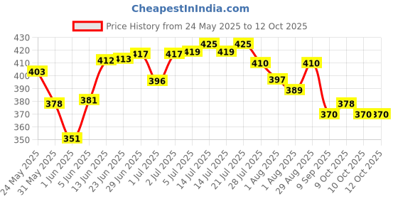 flipkart.com khanjan fashion fab Polyester Infants Washable BLUE mosquito net holder machhardani tent machardani baby kids 6 months machard Mosquito Net khanjan fashion fab Price History Graph from 24 May 2025 to 12 Oct 2025