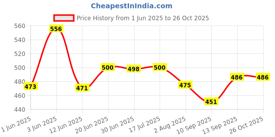 flipkart.com khanjan fashion fab Polyester Infants Washable PINK machhardani 200 baby s mosquito net machardani 0 se 3year machardani 9 fee Mosquito Net khanjan fashion fab Price History Graph from 1 Jun 2025 to 25 Oct 2025