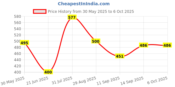 flipkart.com khanjan fashion fab Polyester Infants Washable PINK machhardani for single bed mosquito net for d machardani for kids tant mac Mosquito Net khanjan fashion fab Price History Graph from 30 May 2025 to 5 Oct 2025