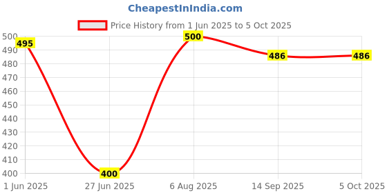 flipkart.com khanjan fashion fab Polyester Infants Washable PINK machhardani single 3/6 single bed mosquito net tent mosquito net single si Mosquito Net khanjan fashion fab Price History Graph from 1 Jun 2025 to 5 Oct 2025