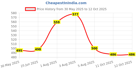 flipkart.com khanjan fashion fab Polyester Infants Washable WHITE machhardani 6 by 6 best seller mosquito net with base cloth machardani 6 Mosquito Net khanjan fashion fab Price History Graph from 30 May 2025 to 11 Oct 2025