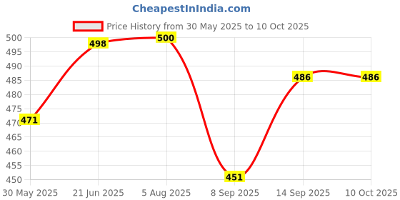 flipkart.com khanjan fashion fab Polyester Infants Washable WHITE machhardani images machardani 6 by 5 double bed machardani masin macharda Mosquito Net khanjan fashion fab Price History Graph from 30 May 2025 to 10 Oct 2025