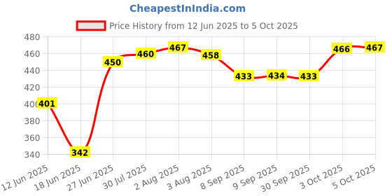 flipkart.com khanjan fashion fab Polyester Infants Washable WHITE mosquito net lamp mosquito net for b machardani cotton double bed machard Mosquito Net khanjan fashion fab Price History Graph from 12 Jun 2025 to 5 Oct 2025
