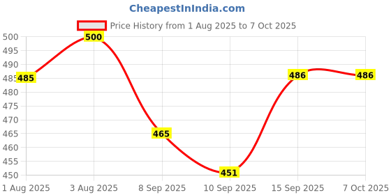 flipkart.com khanjan fashion fab Polyester Infants Washable YELLOW machhardani 8 8 mosquito net 8x8 ft machhardani 6 by 5 machardani baccho Mosquito Net khanjan fashion fab Price History Graph from 1 Aug 2025 to 7 Oct 2025