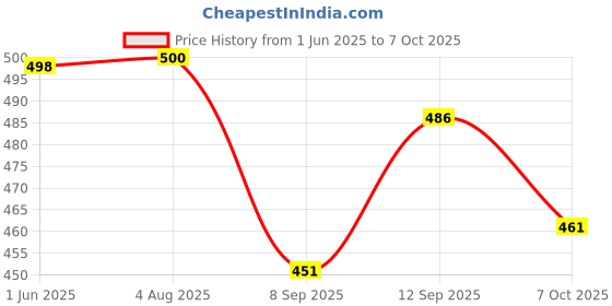 flipkart.com khanjan fashion fab Polyester Infants Washable YELLOW machhardani bacchon ki mosquito net bed machardani baby kids 5 year in g Mosquito Net khanjan fashion fab Price History Graph from 1 Jun 2025 to 7 Oct 2025