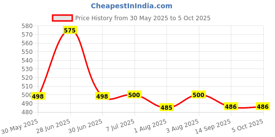 flipkart.com khanjan fashion fab Polyester Infants Washable YELLOW mosquito net price mosquito net nylon double bed machardani parda machar Mosquito Net khanjan fashion fab Price History Graph from 30 May 2025 to 5 Oct 2025