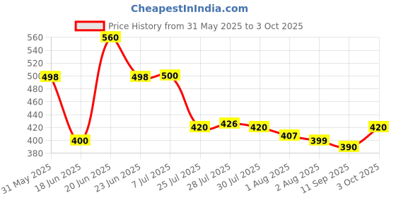 flipkart.com khanjan fashion fab Polyester Kids Washable BLUE mosquito net long size mosquito net aluminium sliding door machardani jhul Mosquito Net khanjan fashion fab Price History Graph from 31 May 2025 to 3 Oct 2025