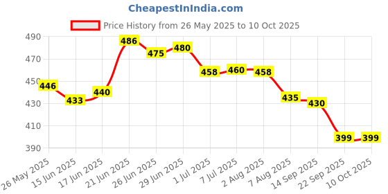flipkart.com khanjan fashion fab Polyester Kids Washable BLUE mosquito net purple machardani 7 by 7 double bed gol machhardani machardan Mosquito Net khanjan fashion fab Price History Graph from 26 May 2025 to 9 Oct 2025