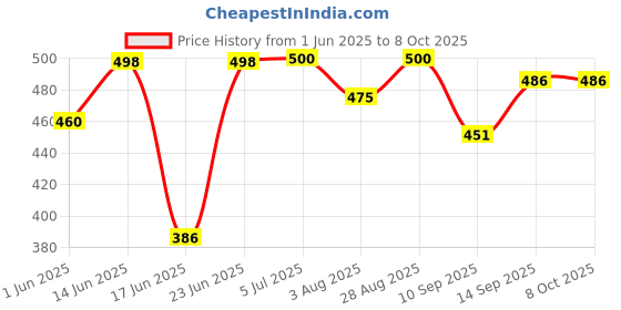 flipkart.com khanjan fashion fab Polyester Kids Washable BLUE tent mosquito net for 5 6 feet machhardani chain mosquito net white mchard Mosquito Net khanjan fashion fab Price History Graph from 1 Jun 2025 to 7 Oct 2025