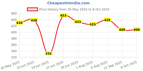 flipkart.com khanjan fashion fab Polyester Kids Washable PINK machhardani 3/6 machhardani cotton mosquito net for double bed tent tant f Mosquito Net khanjan fashion fab Price History Graph from 30 May 2025 to 8 Oct 2025