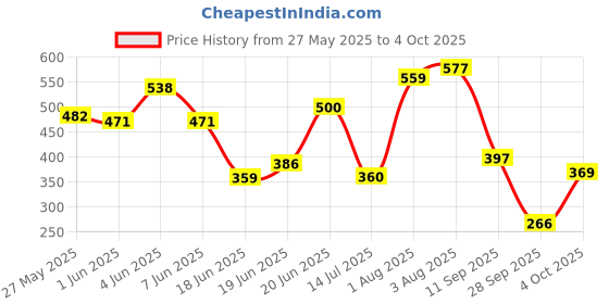 flipkart.com khanjan fashion fab Polyester Kids Washable PINK window mosquito net 4x5 feet mosquito net tent house for adults machardan Mosquito Net khanjan fashion fab Price History Graph from 27 May 2025 to 4 Oct 2025