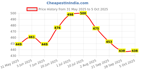 flipkart.com khanjan fashion fab Polyester Kids Washable PURPLE machhardani huk machhardani for single bed mosquito net zip type machard Mosquito Net khanjan fashion fab Price History Graph from 31 May 2025 to 5 Oct 2025
